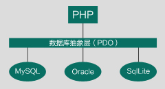 PDO 安全处理与事务处理